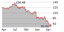 NOVO NORDISK A/S Chart 1 Jahr