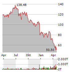 NOVO NORDISK A/S Jahres Chart