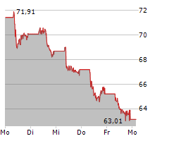 NOVO NORDISK A/S Chart 1 Jahr