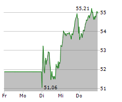 NOVO NORDISK A/S Chart 1 Jahr