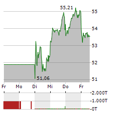 NOVO NORDISK Aktie 5-Tage-Chart