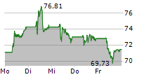 NOVO NORDISK A/S 5-Tage-Chart