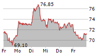 NOVO NORDISK A/S 5-Tage-Chart