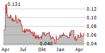 NOVO RESOURCES CORP Chart 1 Jahr