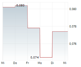 NOVO RESOURCES CORP Chart 1 Jahr