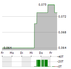 NOVO RESOURCES Aktie 5-Tage-Chart