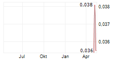 NOVO RESOURCES CORP CDIS Chart 1 Jahr