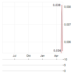 NOVO RESOURCES CORP CDIS Aktie Chart 1 Jahr