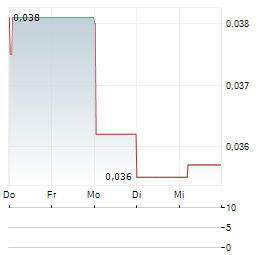NOVO RESOURCES CORP CDIS Aktie 5-Tage-Chart
