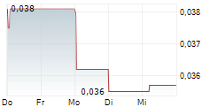 NOVO RESOURCES CORP CDIS 5-Tage-Chart