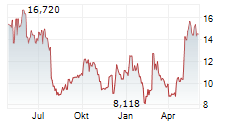 NOVOCURE LIMITED Chart 1 Jahr NOVOCURE LIMITED Chart 1 Jahr