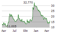 NOVOCURE LIMITED Chart 1 Jahr