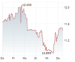 NOVOCURE LIMITED Chart 1 Jahr