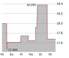 NOVOCURE LIMITED Chart 1 Jahr