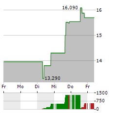 NOVOCURE Aktie 5-Tage-Chart