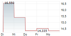 NOVOCURE LIMITED 5-Tage-Chart NOVOCURE LIMITED 5-Tage-Chart