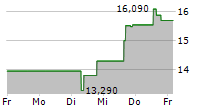 NOVOCURE LIMITED 5-Tage-Chart