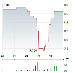 NOVOGENIA Aktie 5-Tage-Chart