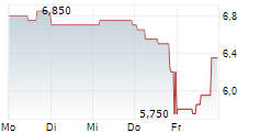 NOVOGENIA AG 5-Tage-Chart NOVOGENIA AG 5-Tage-Chart