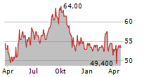 NOVONESIS A/S ADR Chart 1 Jahr