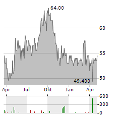 NOVONESIS A/S ADR Aktie Chart 1 Jahr