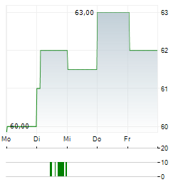 NOVONESIS A/S ADR Aktie 5-Tage-Chart