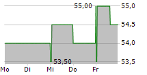 NOVONESIS A/S ADR 5-Tage-Chart