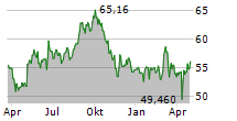 NOVONESIS A/S Chart 1 Jahr