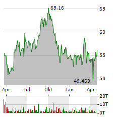 NOVONESIS Aktie Chart 1 Jahr