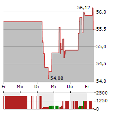 NOVONESIS Aktie 5-Tage-Chart