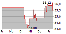 NOVONESIS A/S 5-Tage-Chart