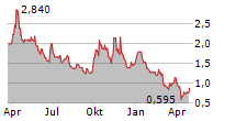 NOVONIX LIMITED ADR Chart 1 Jahr