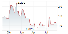 NOVONIX LIMITED ADR Chart 1 Jahr