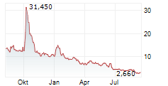 NOVONIX LIMITED ADR Chart 1 Jahr