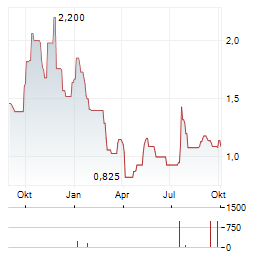 NOVONIX LIMITED ADR Aktie Chart 1 Jahr