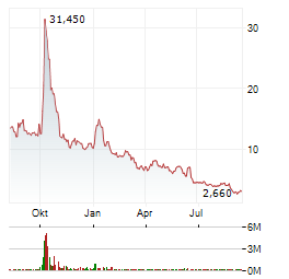 NOVONIX LIMITED ADR Aktie Chart 1 Jahr