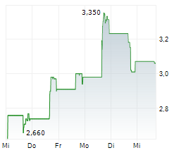 NOVONIX LIMITED ADR Chart 1 Jahr