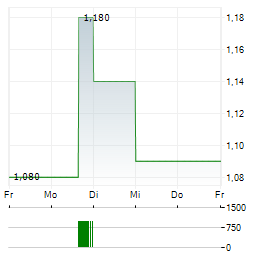 NOVONIX LIMITED ADR Aktie 5-Tage-Chart