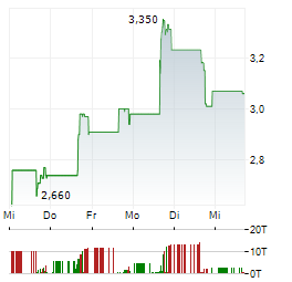 NOVONIX LIMITED ADR Aktie 5-Tage-Chart