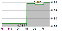 NOVONIX LIMITED ADR 5-Tage-Chart