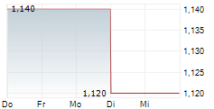 NOVONIX LIMITED ADR 5-Tage-Chart