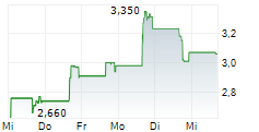 NOVONIX LIMITED ADR 5-Tage-Chart