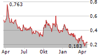 NOVONIX LIMITED Chart 1 Jahr