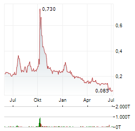 NOVONIX Aktie Chart 1 Jahr