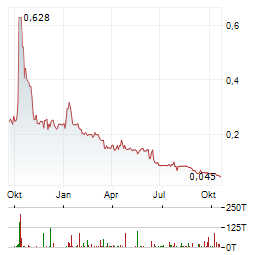 NOVONIX Aktie Chart 1 Jahr