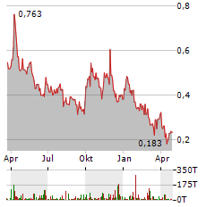 NOVONIX Aktie Chart 1 Jahr