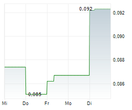 NOVONIX LIMITED Chart 1 Jahr NOVONIX LIMITED Chart 1 Jahr