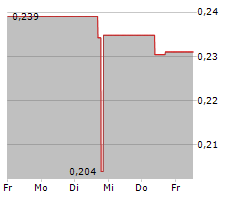 NOVONIX LIMITED Chart 1 Jahr