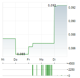 NOVONIX Aktie 5-Tage-Chart