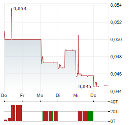 NOVONIX Aktie 5-Tage-Chart